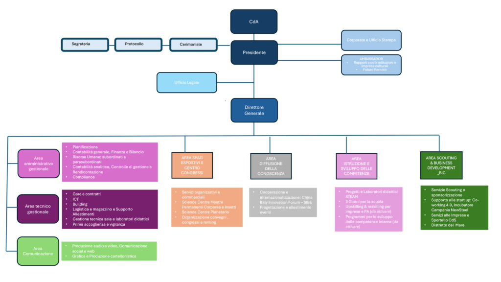 Immagine della mappa dell'organizzazione dell'ufficio
